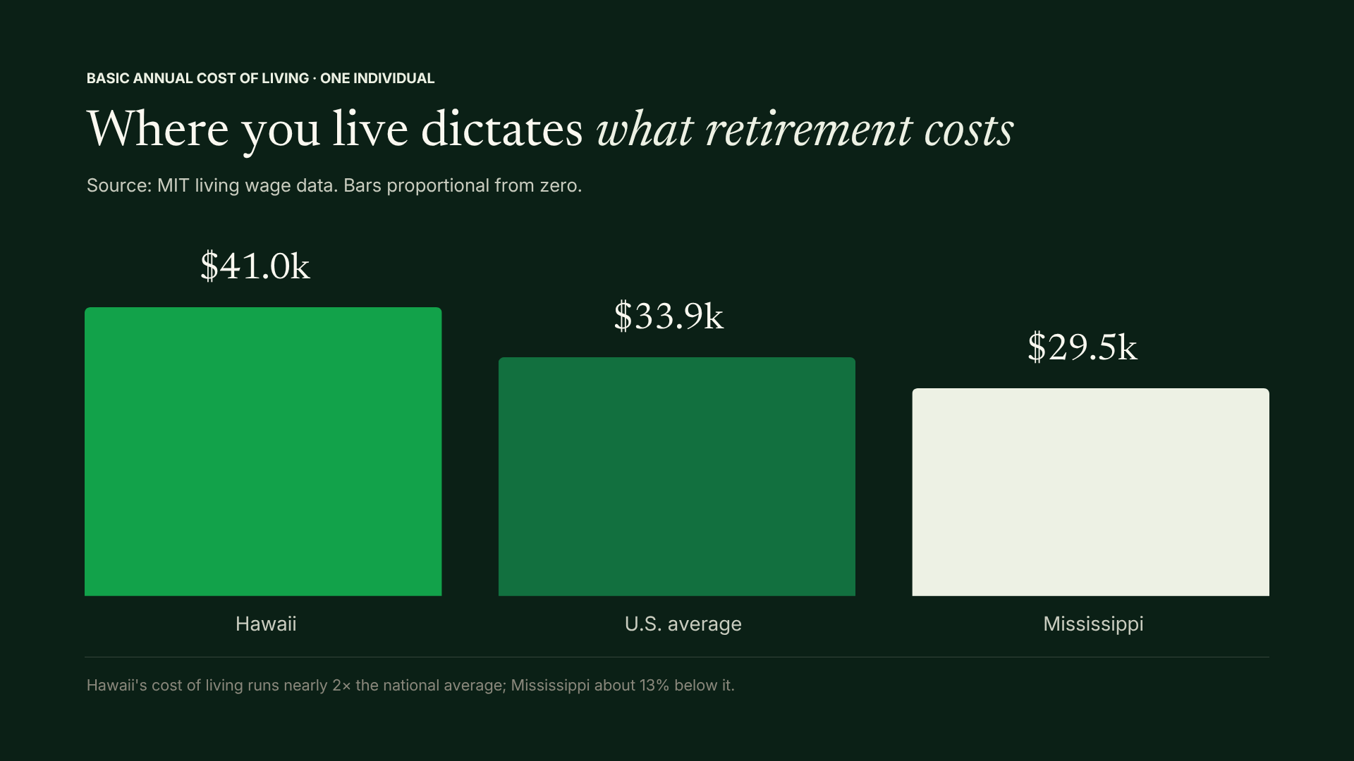 Basic annual cost of living for one individual based on MIT living wage data, comparing Hawaii at $41.0k, U.S. average at $33.9k, and Mississippi at $29.5k