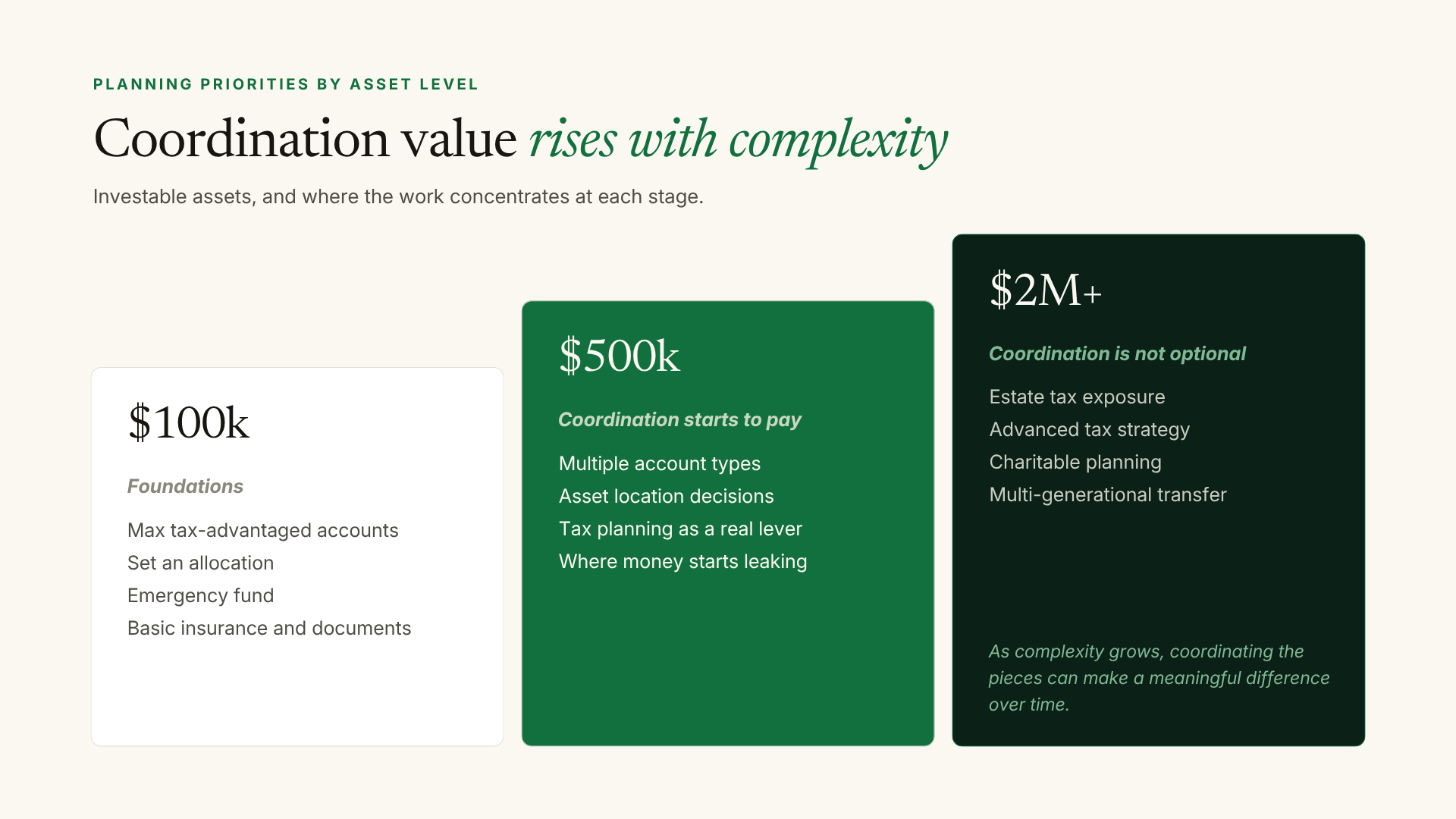 Planning priorities by asset level — coordination value rises with complexity, showing priorities at $100k, $500k, and $2M+ in investable assets