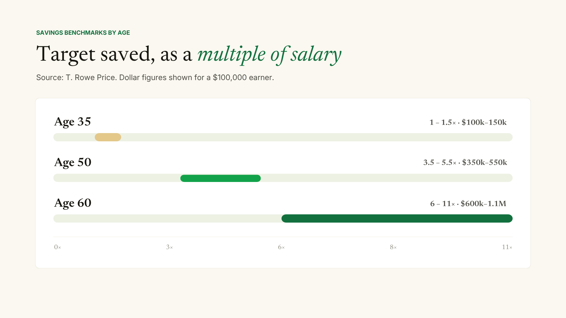 Savings benchmarks by age: target saved as a multiple of salary for a $100,000 earner
