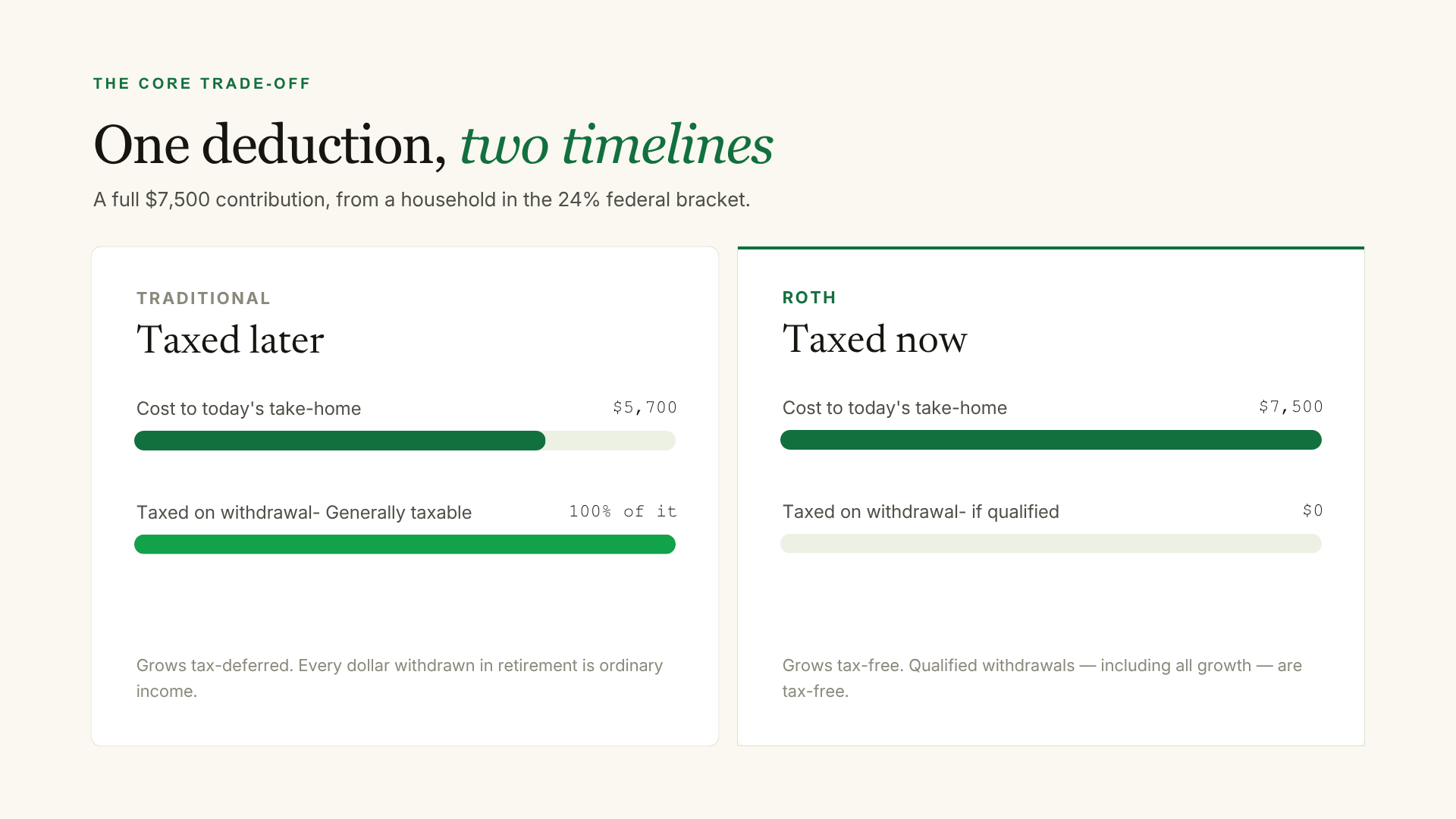 The core trade-off on a full $7,500 contribution for a household in the 24% federal bracket: a traditional IRA costs $5,700 of today's take-home pay and is generally 100% taxable on withdrawal, while a Roth costs the full $7,500 today and is taxed $0 on qualified withdrawals.