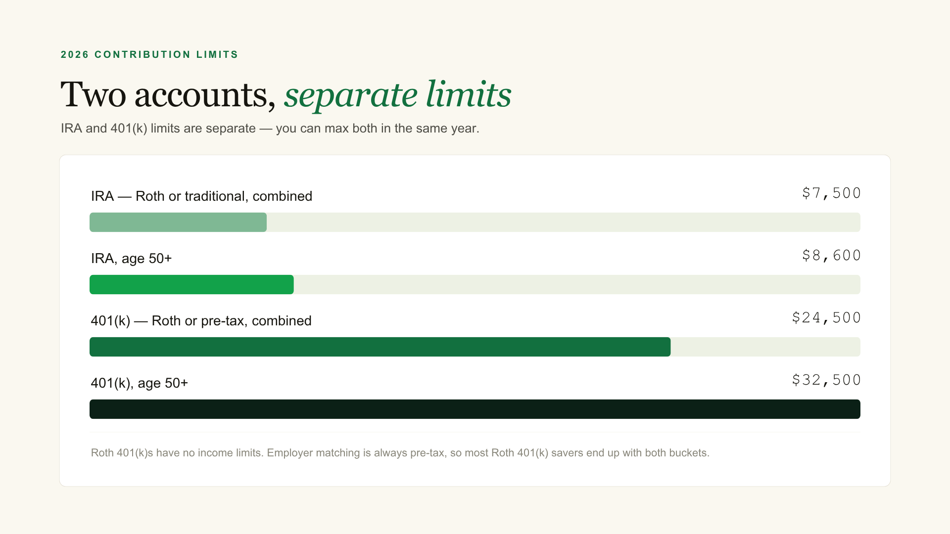 2026 contribution limits: IRA (Roth or traditional combined) $7,500 and $8,600 at age 50 or older; 401(k) (Roth or pre-tax combined) $24,500 and $32,500 at age 50 or older. IRA and 401(k) limits are separate, so both can be maxed in the same year.